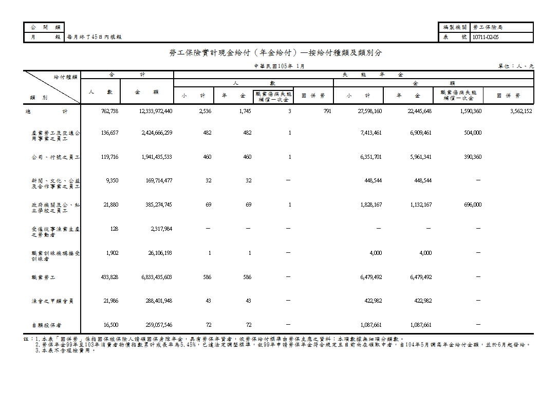 勞工保險實計現金給付（年金給付）—按給付種類及類別分第1頁圖表